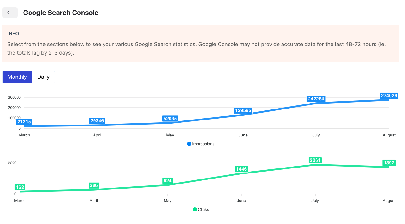 Screenshot of SEO King's CTR optimization interface showing analytics, keyword trends, and content suggestions